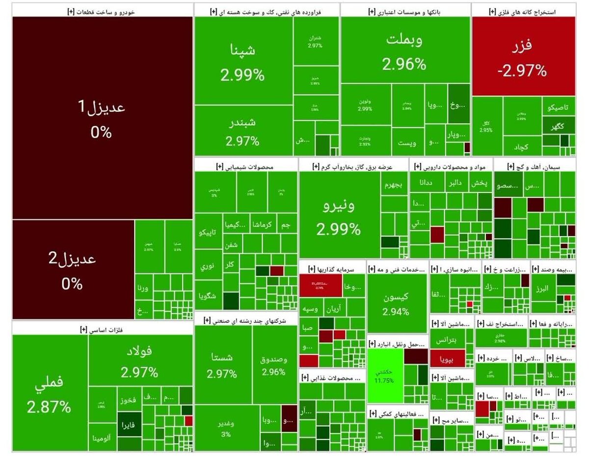 رشد ۶۸ هزار واحدی شاخص بورس امروز ۲۰ مهر ۱۴۰۴