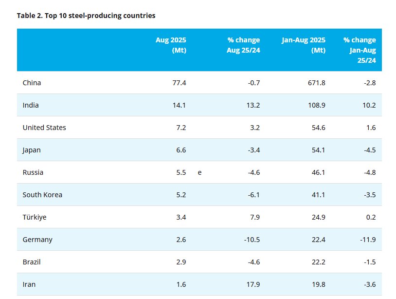 جهش ۱۷.۹درصدی تولید فولاد ایران