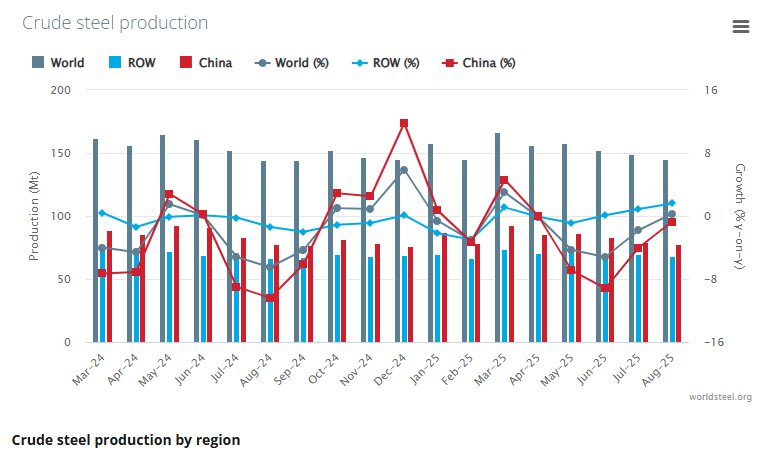 جهش ۱۷.۹درصدی تولید فولاد ایران