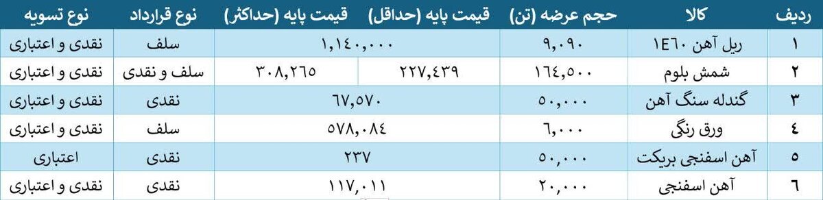 عرضه ۲۲۹ هزار تن محصولات فولادی در بورس کالا