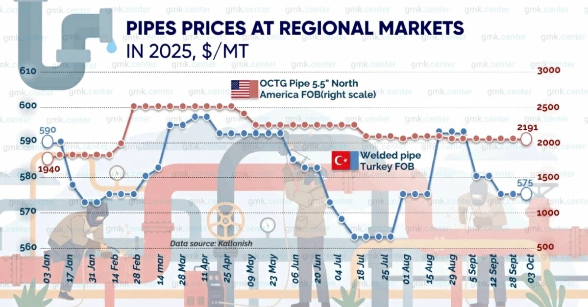 بازار جهانی لوله نفتی میان رکود و امید