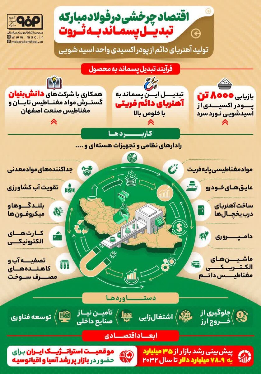 اقتصاد چرخشی در فولادمبارکه؛ تبدیل پسماند به ثروت