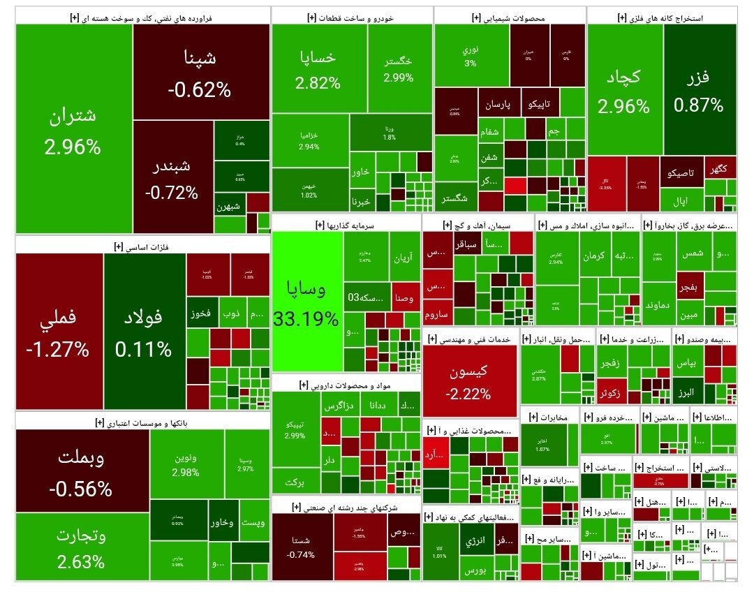 رشد ۲۴ هزار واحدی شاخص بورس امروز ۲۱ مهر ۱۴۰۴