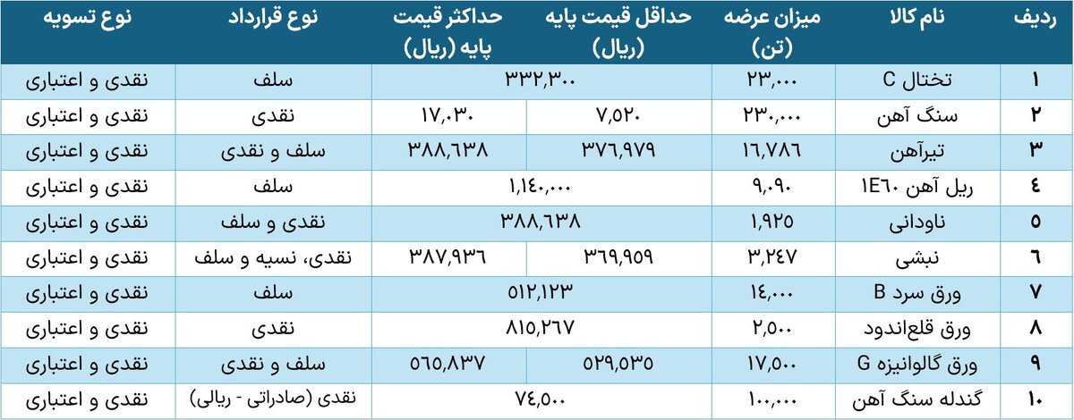 عرضه ۳۱۸ هزار تن محصول فولادی در بورس کالا