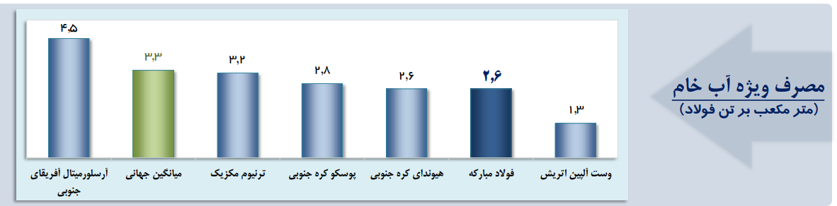 راندمان همه‌جانبه فولادمبارکه