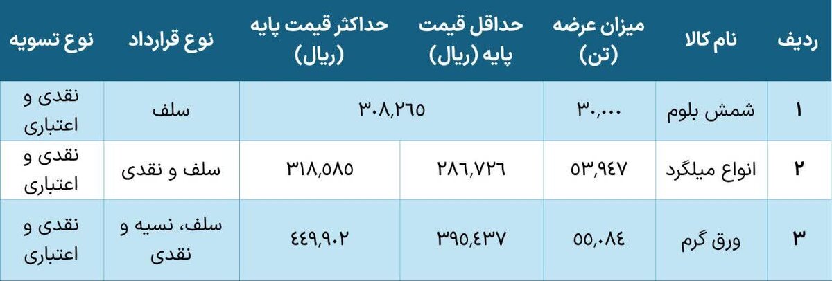 عرضه ۱۳۹ هزار تن محصول فولادی در بورس کالا