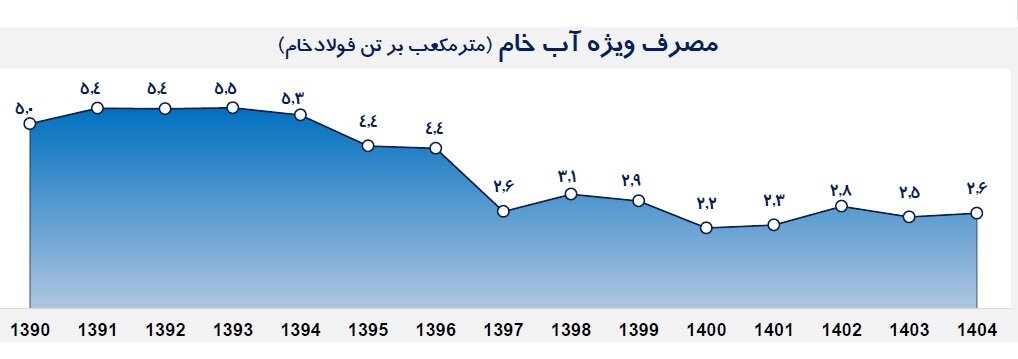 راندمان همه‌جانبه فولادمبارکه