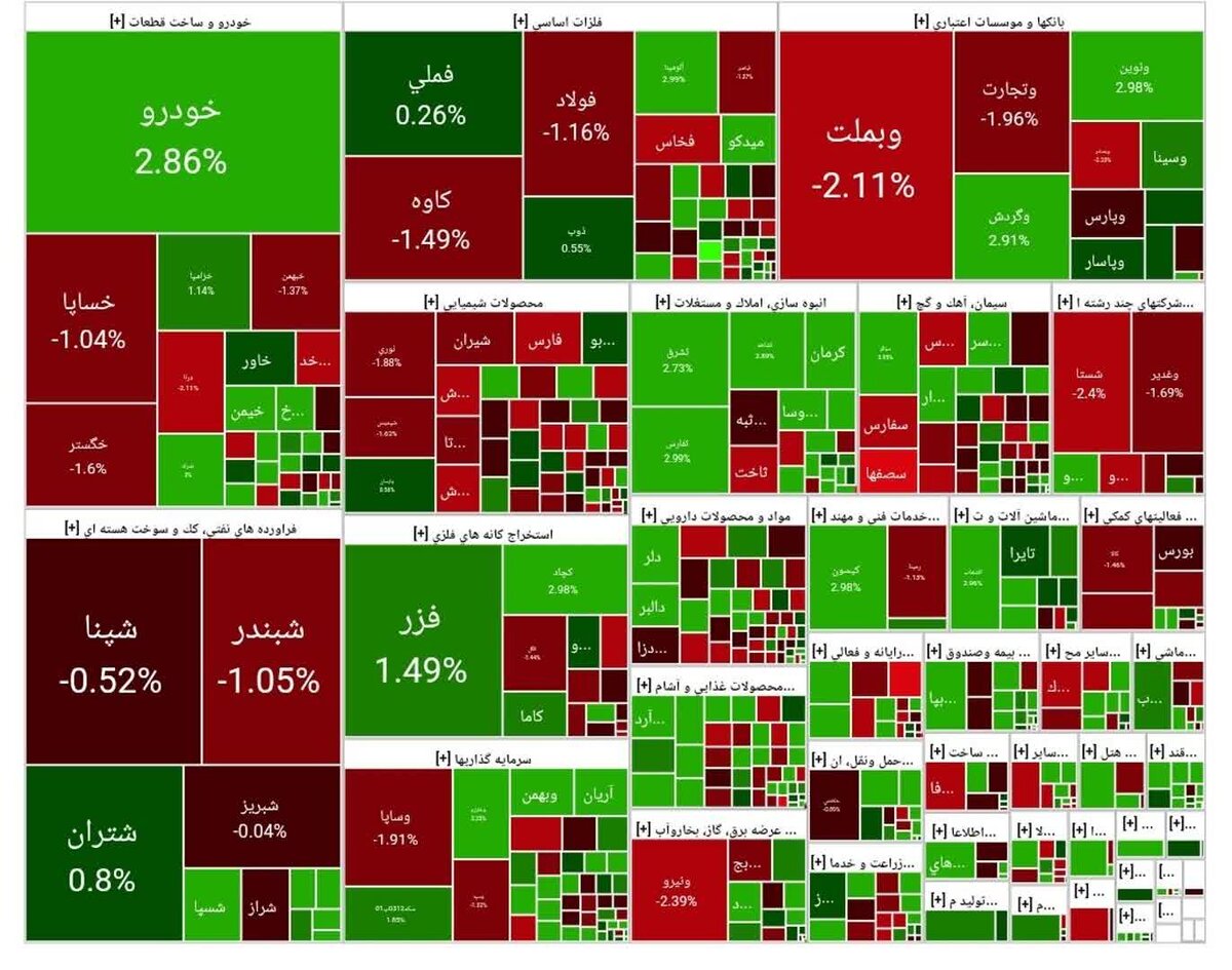 افت ۴۱ هزار واحدی شاخص بورس امروز ۲۳ مهر ۱۴۰۴
