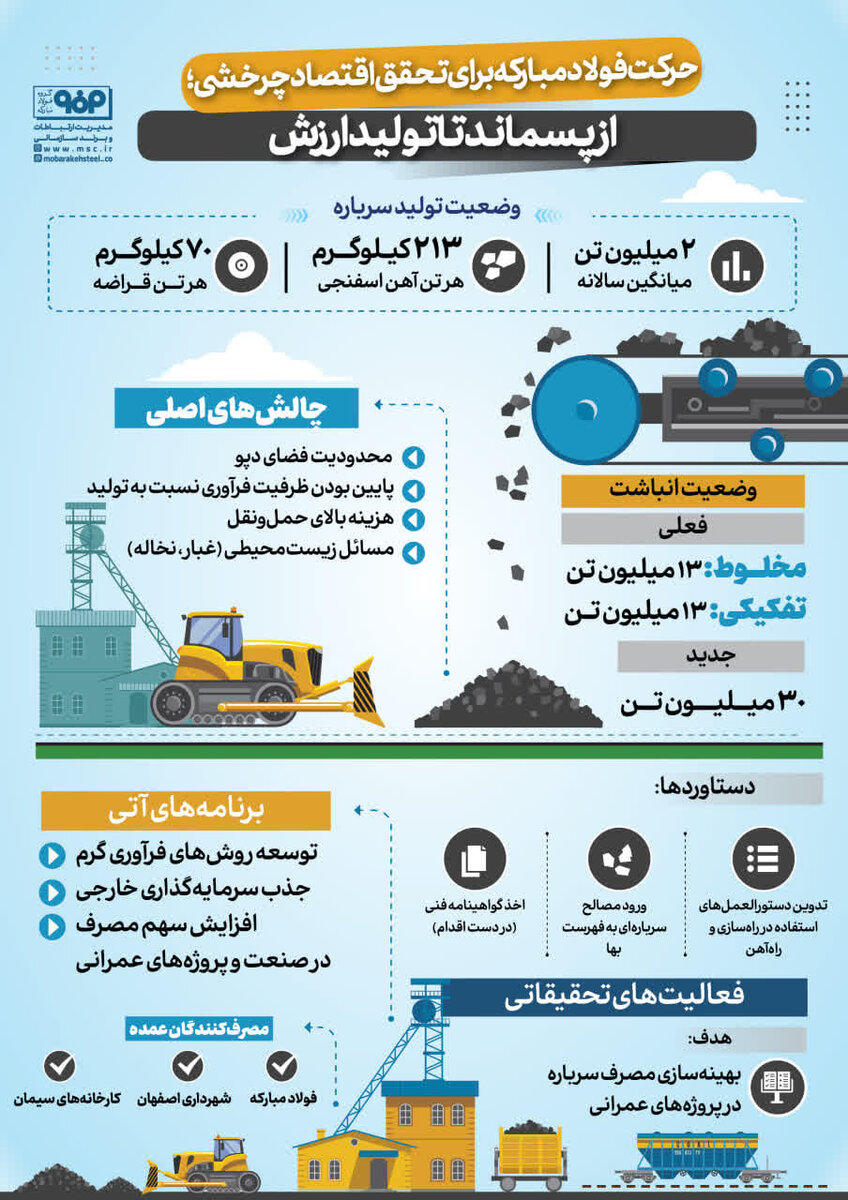 حرکت فولادمبارکه برای تحقق اقتصاد چرخشی؛ از پسماند تا تولید ارزش