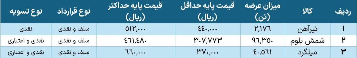 عرضه ۱۳۹ هزار تن محصول فولادی در بورس کالا