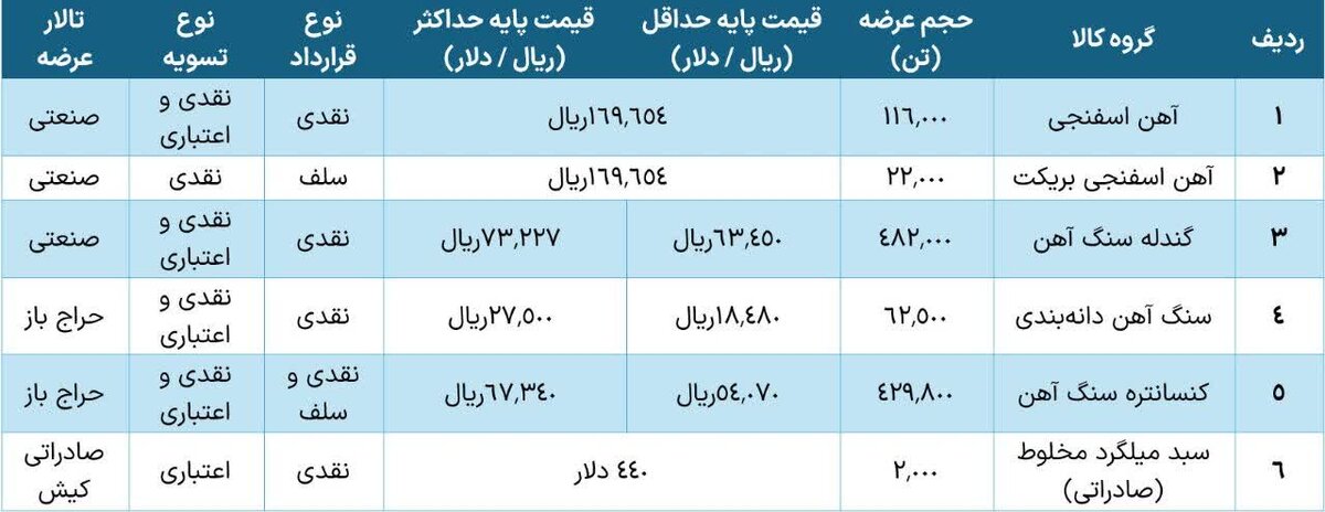 عرضه یک میلیون تن مواد اولیه فولادی در بورس کالا