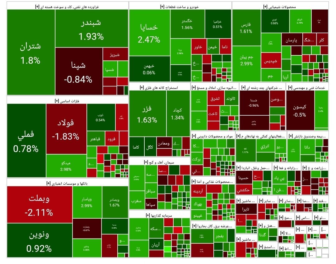رشد ۳۸ هزار واحدی شاخص بورس امروز ۲۷ مهر ۱۴۰۴