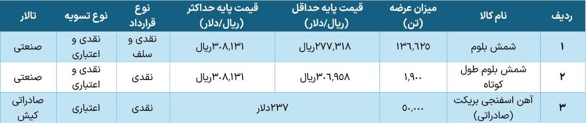 ۱۳۸ هزار تن شمش بلوم در بورس کالا عرضه می‌شود