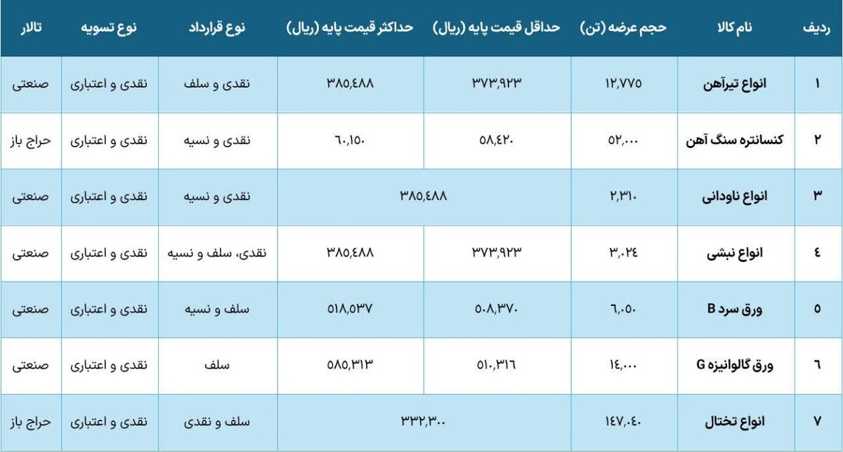 عرضه ۷ محصول فولادی در بورس کالا