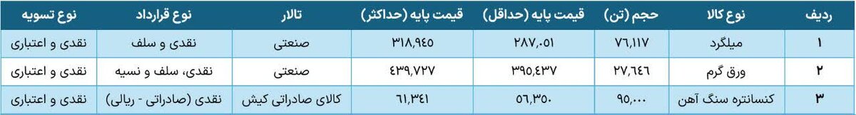 عرضه ۲ محصول فولادی در بورس کالا