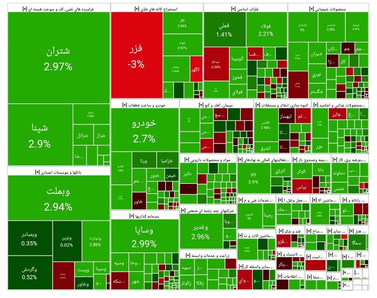 رشد ۲۷ هزار واحدی شاخص بورس امروز ۳۰ مهر ۱۴۰۴