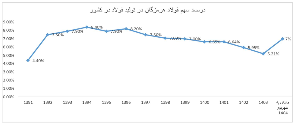 عبور هوشمندانه هرمزگان از گرداب هزینهها