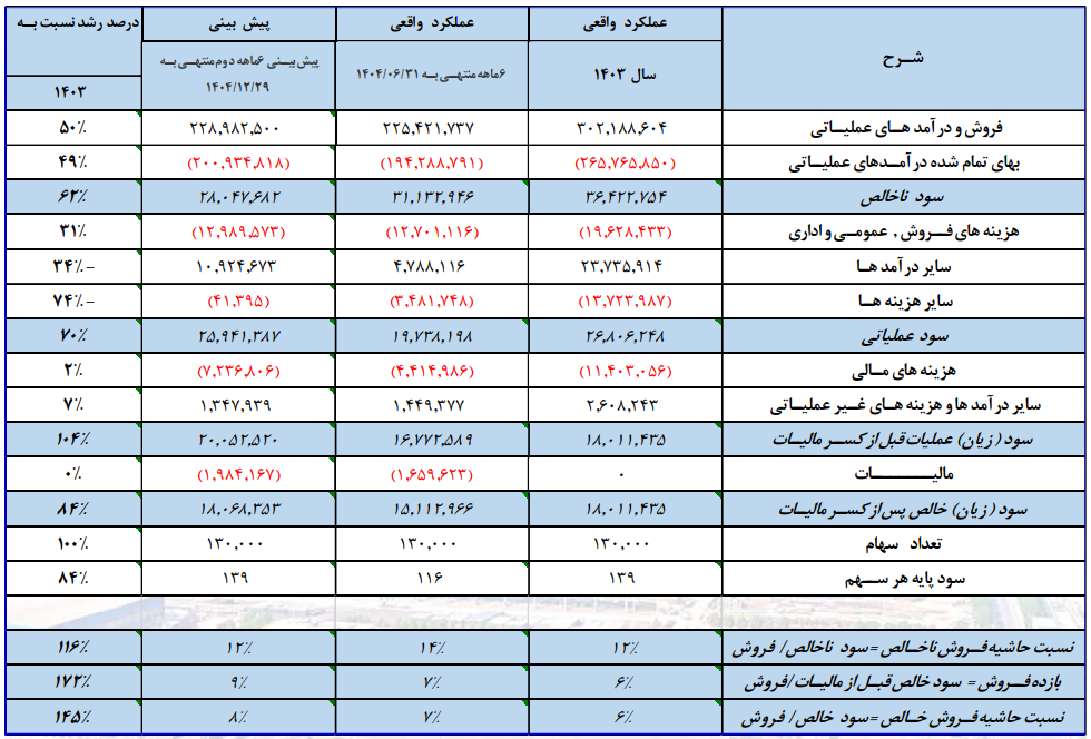 عبور هوشمندانه هرمزگان از گرداب هزینهها