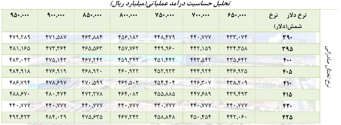عبور هوشمندانه هرمزگان از گرداب هزینهها