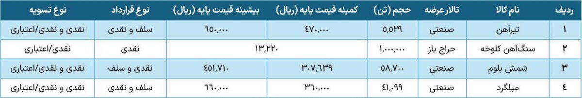 عرضه  یک میلیون تن محصول فولادی در بورس کالا