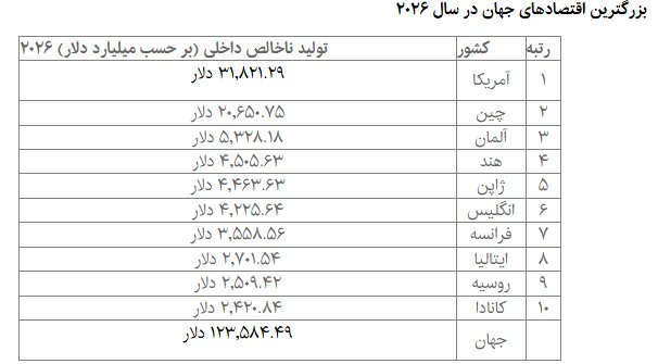 آسیا پیشتاز تولید ناخالص داخلی
