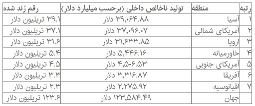 آسیا پیشتاز تولید ناخالص داخلی