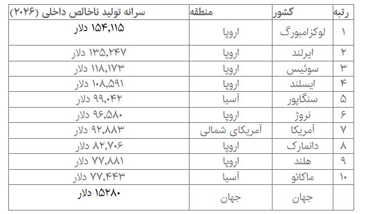 آسیا پیشتاز تولید ناخالص داخلی