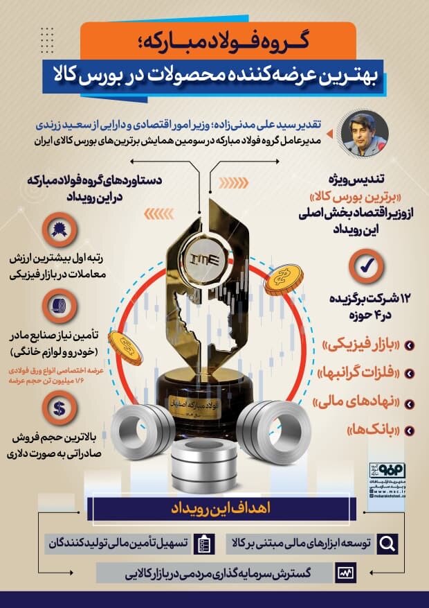 گروه فولاد مبارکه؛ بهترین عرضهکننده محصولات در بورس کالا