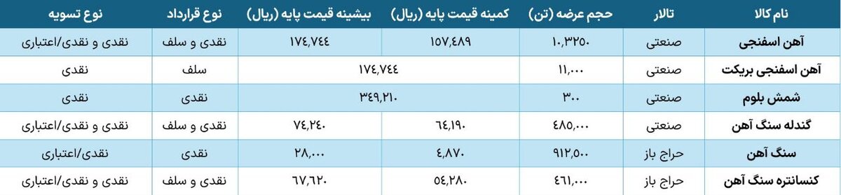 عرضه ۱.۹۷ میلیون تن مواد اولیه و محصول فولادی در بورس کالا
