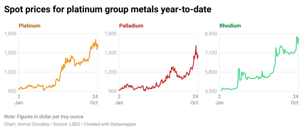 پلاتین و پالادیم در مسیر صعودی ۲۰۲۶