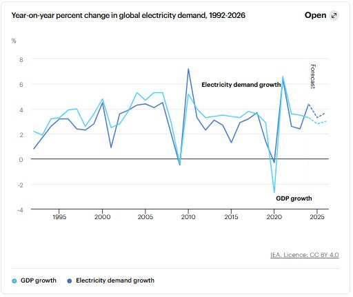 برق؛ محور رشد صنعتی