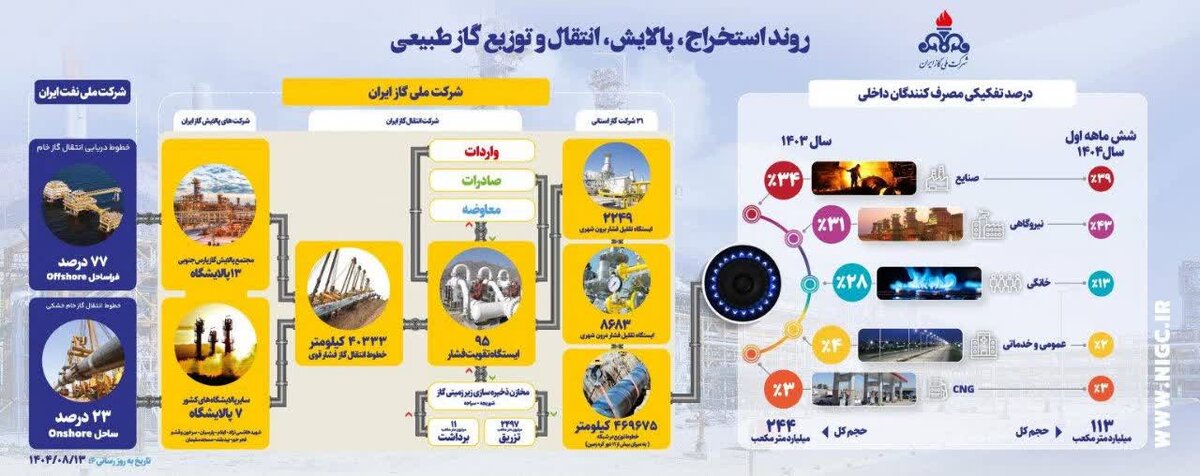 روند استخراج تا مصرف گاز طبیعی در ایران