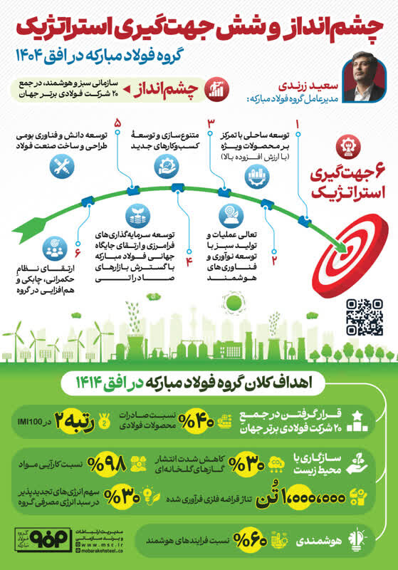چشم انداز و شش جهت گیری استراتژیک گروه فولادمبارکه در افق ۱۴۱۴