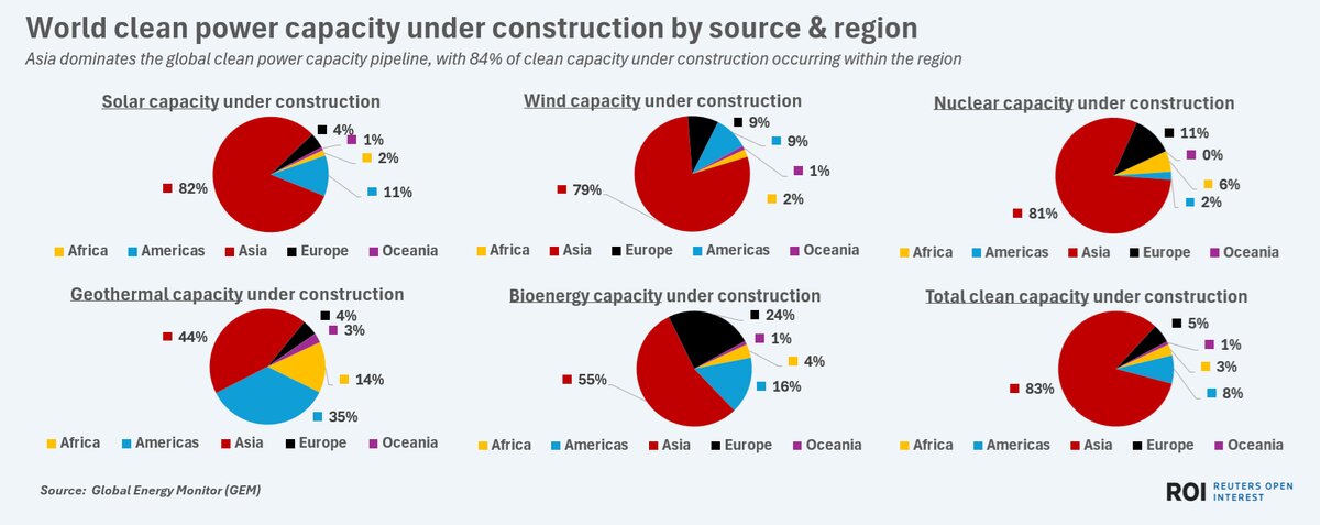 روند شکلگیری زنجیره جهانی تولید برق پاک