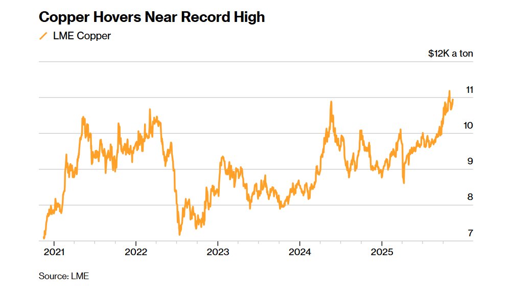 رکورد تاریخی قیمت مس ثبت شد
