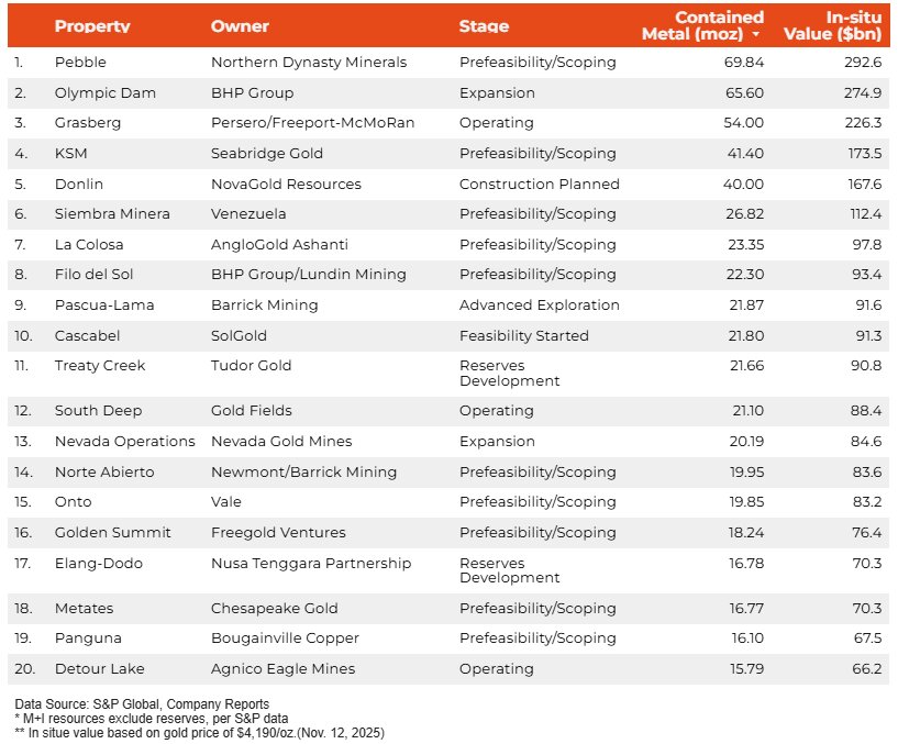 معرفی ۲۰ پروژه عظیم برتر طلا در سال ۲۰۲۵