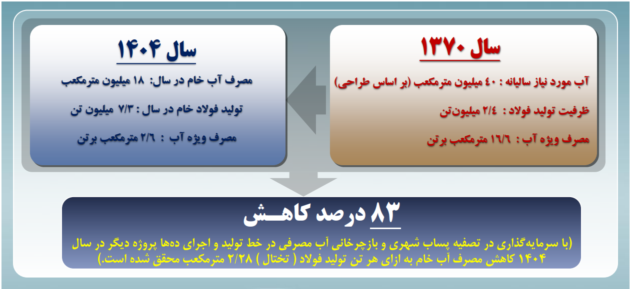 چرا صنایع ناچار به انتقال آب از دریا شدند؟
