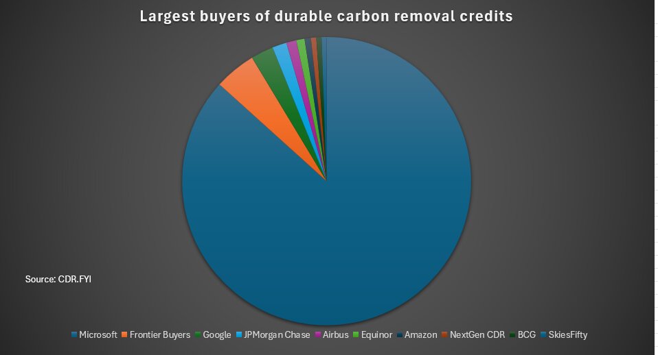 نبرد دیجیتال برای کربن