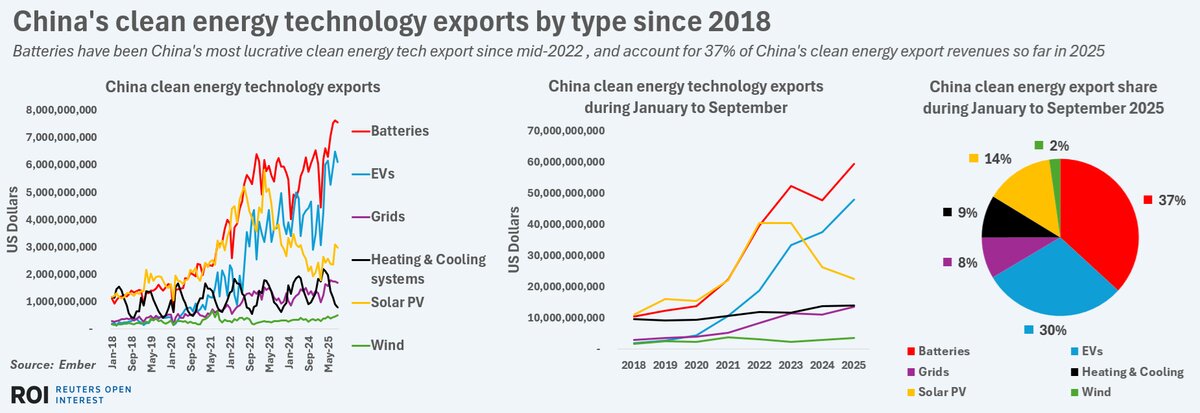بازار جهانی باتری تحت سلطه چین