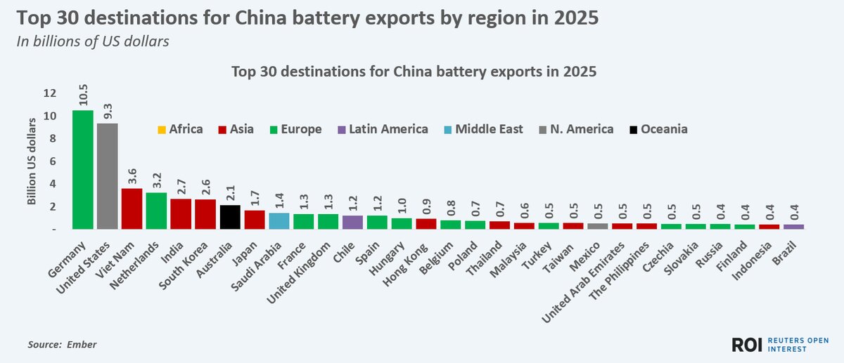 بازار جهانی باتری تحت سلطه چین