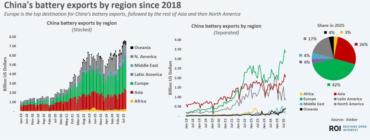 بازار جهانی باتری تحت سلطه چین