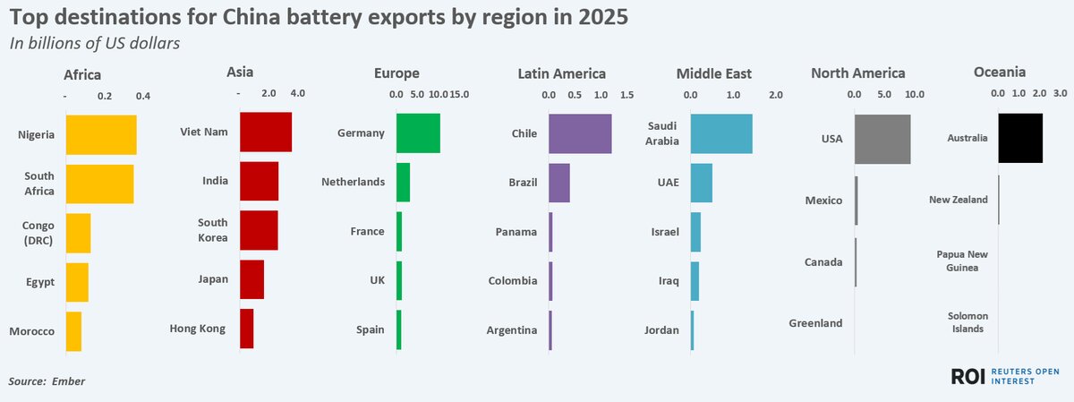 بازار جهانی باتری تحت سلطه چین