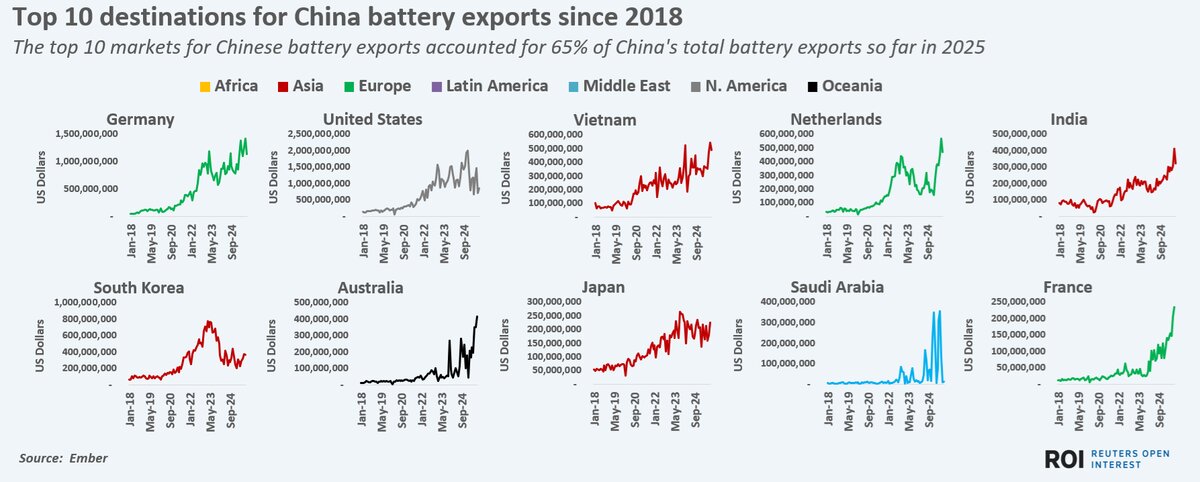 بازار جهانی باتری تحت سلطه چین