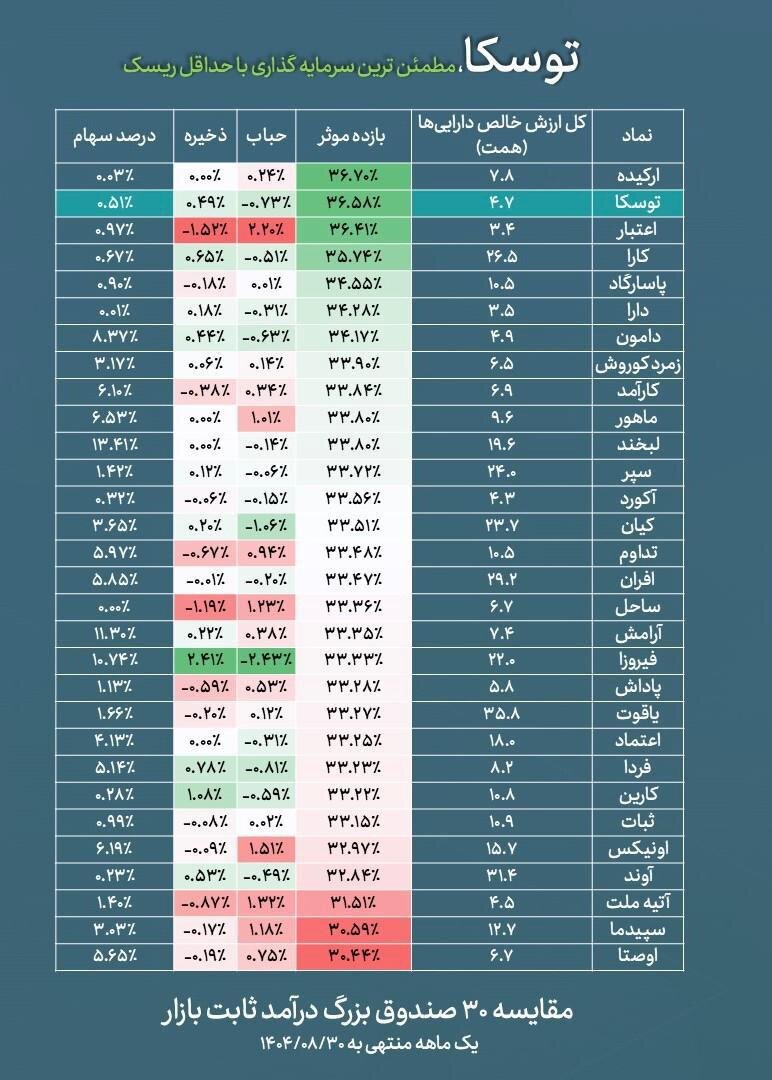 صندوق توسکا در جمع برترینهای ETF بازار سرمایه