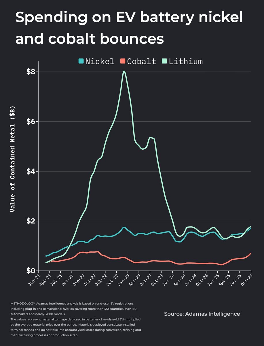 نیکل و کبالت، قهرمان باتریها