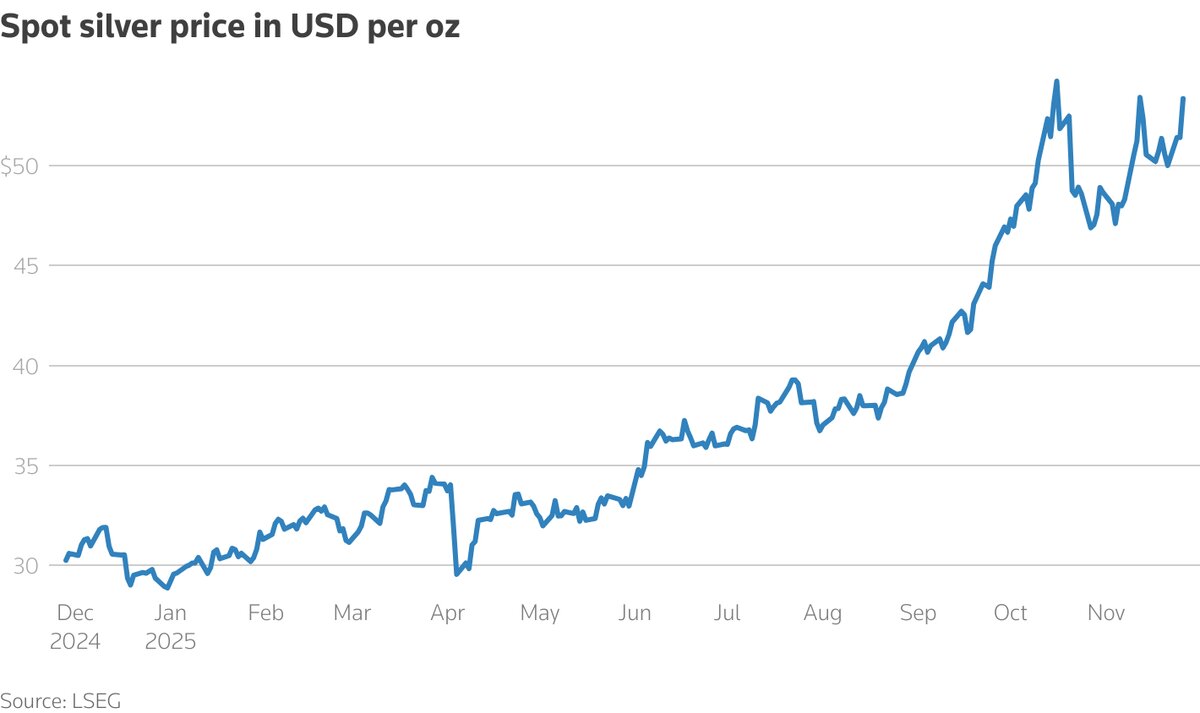 رالی نقره، طلا را جا گذاشت