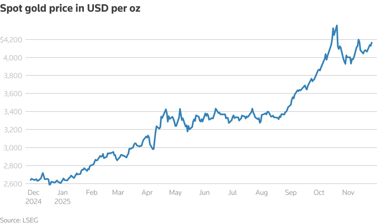 رالی نقره، طلا را جا گذاشت