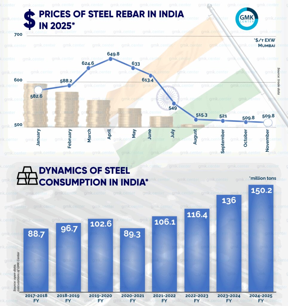رشد فولاد، اقتصاد هند را تکان داد