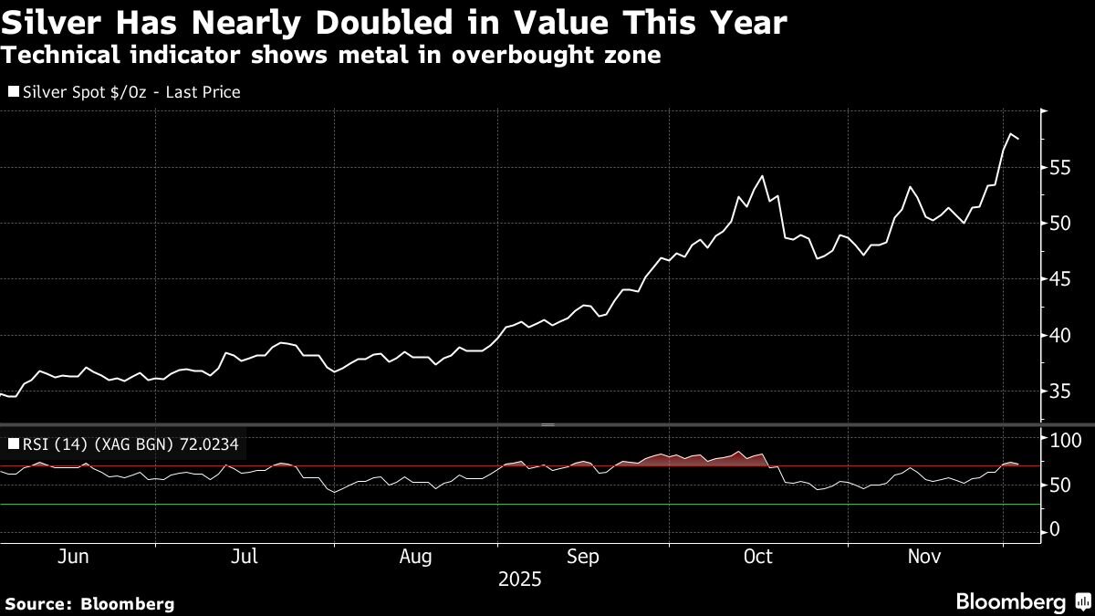 بازار داغ نقره سرد شد
