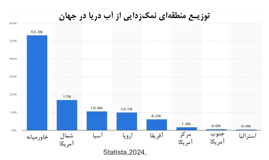 خلیج فارس؛ قلب شیرین‌سازی جهان